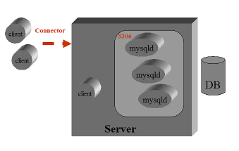 Architettura MySQL