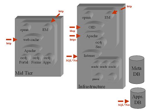 Architettura OAS - Oracle Application Server Architecture